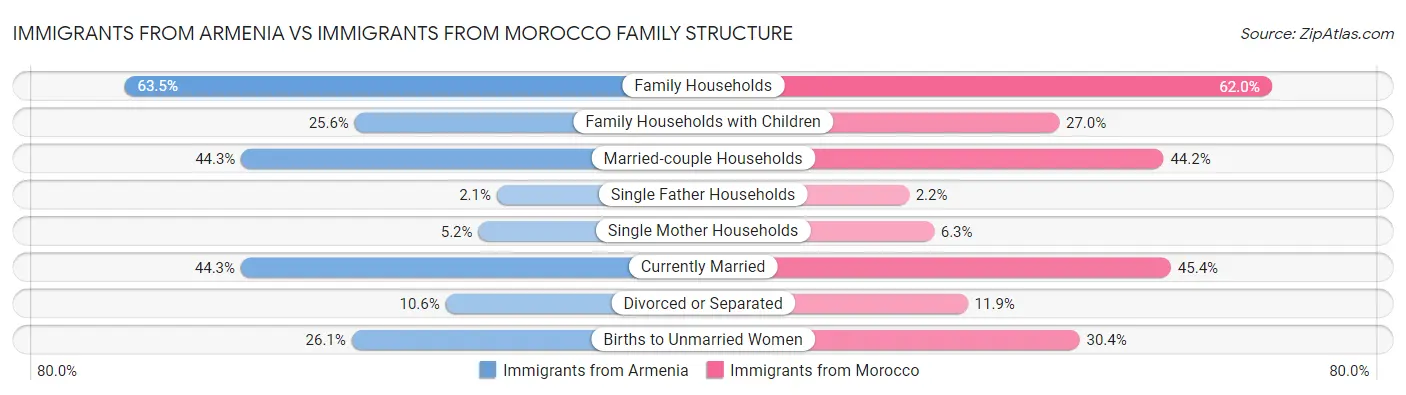 Immigrants from Armenia vs Immigrants from Morocco Family Structure