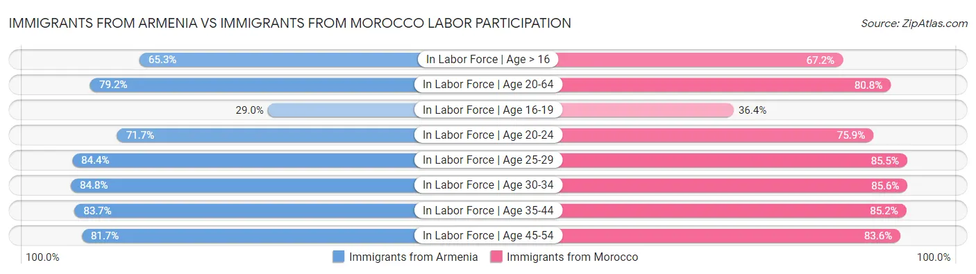 Immigrants from Armenia vs Immigrants from Morocco Labor Participation