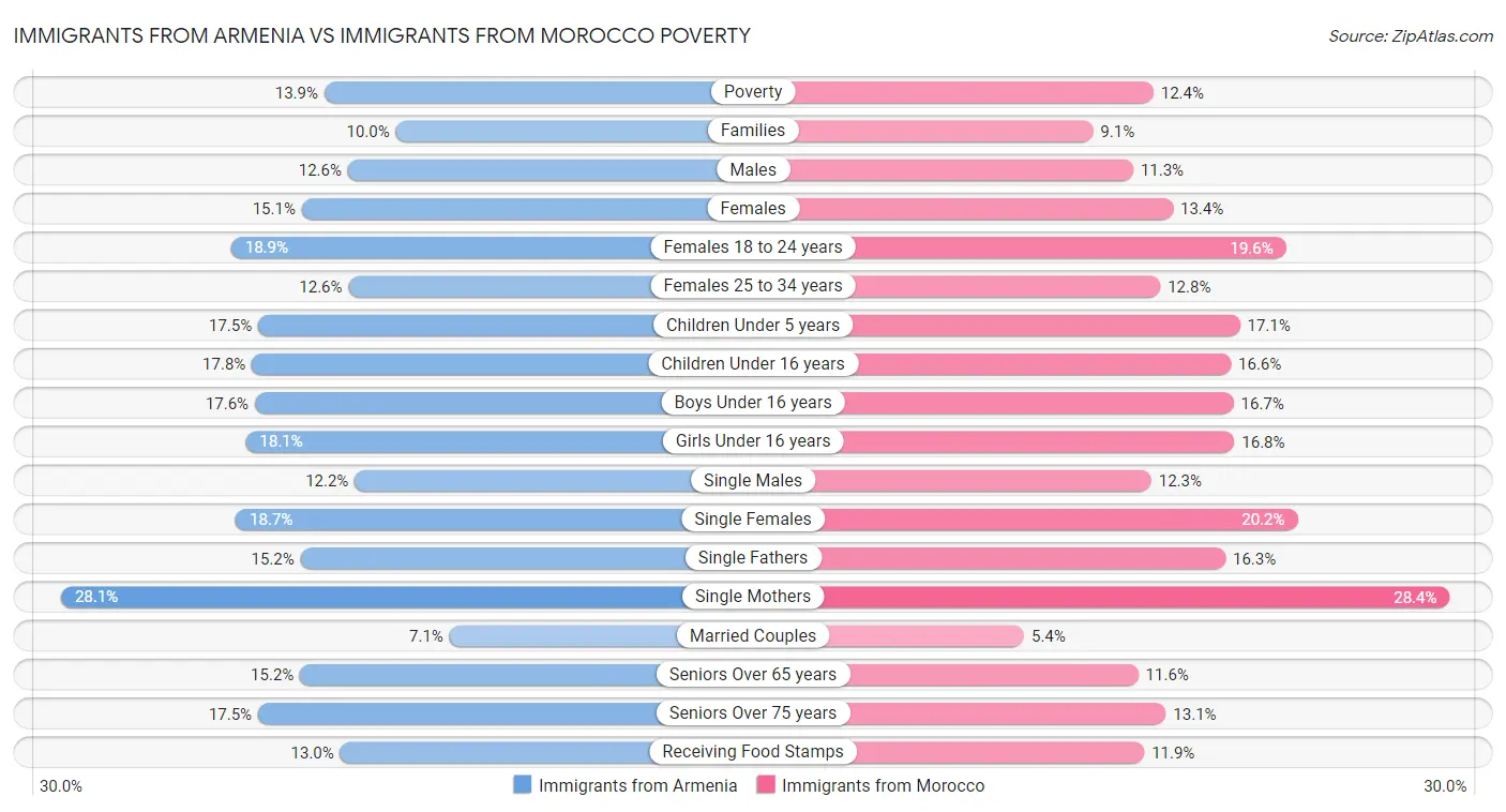 Immigrants from Armenia vs Immigrants from Morocco Poverty