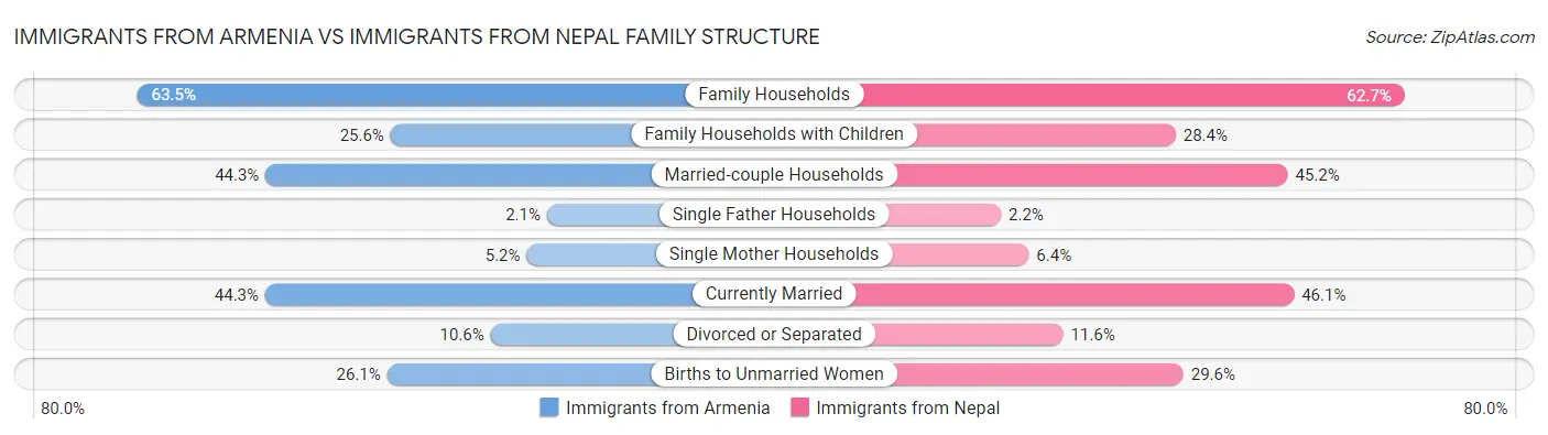 Immigrants from Armenia vs Immigrants from Nepal Family Structure