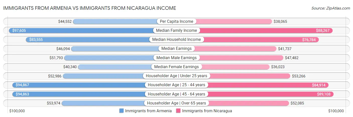 Immigrants from Armenia vs Immigrants from Nicaragua Income