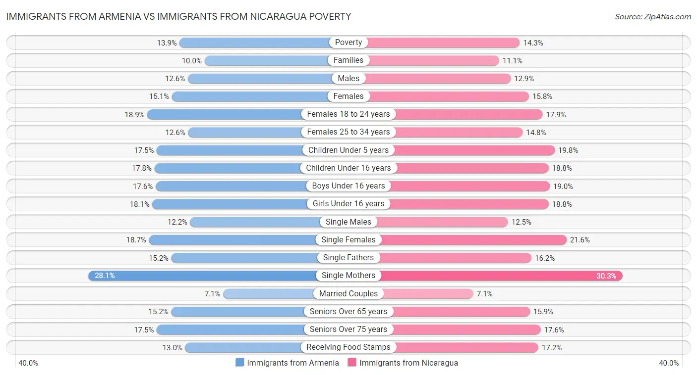 Immigrants from Armenia vs Immigrants from Nicaragua Poverty