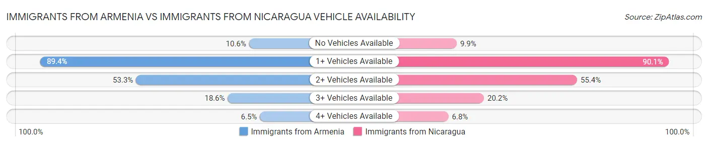 Immigrants from Armenia vs Immigrants from Nicaragua Vehicle Availability