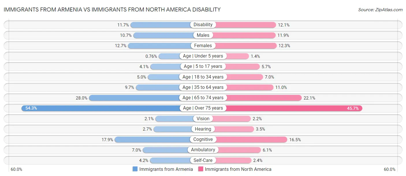 Immigrants from Armenia vs Immigrants from North America Disability