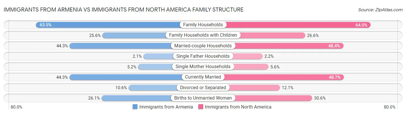 Immigrants from Armenia vs Immigrants from North America Family Structure