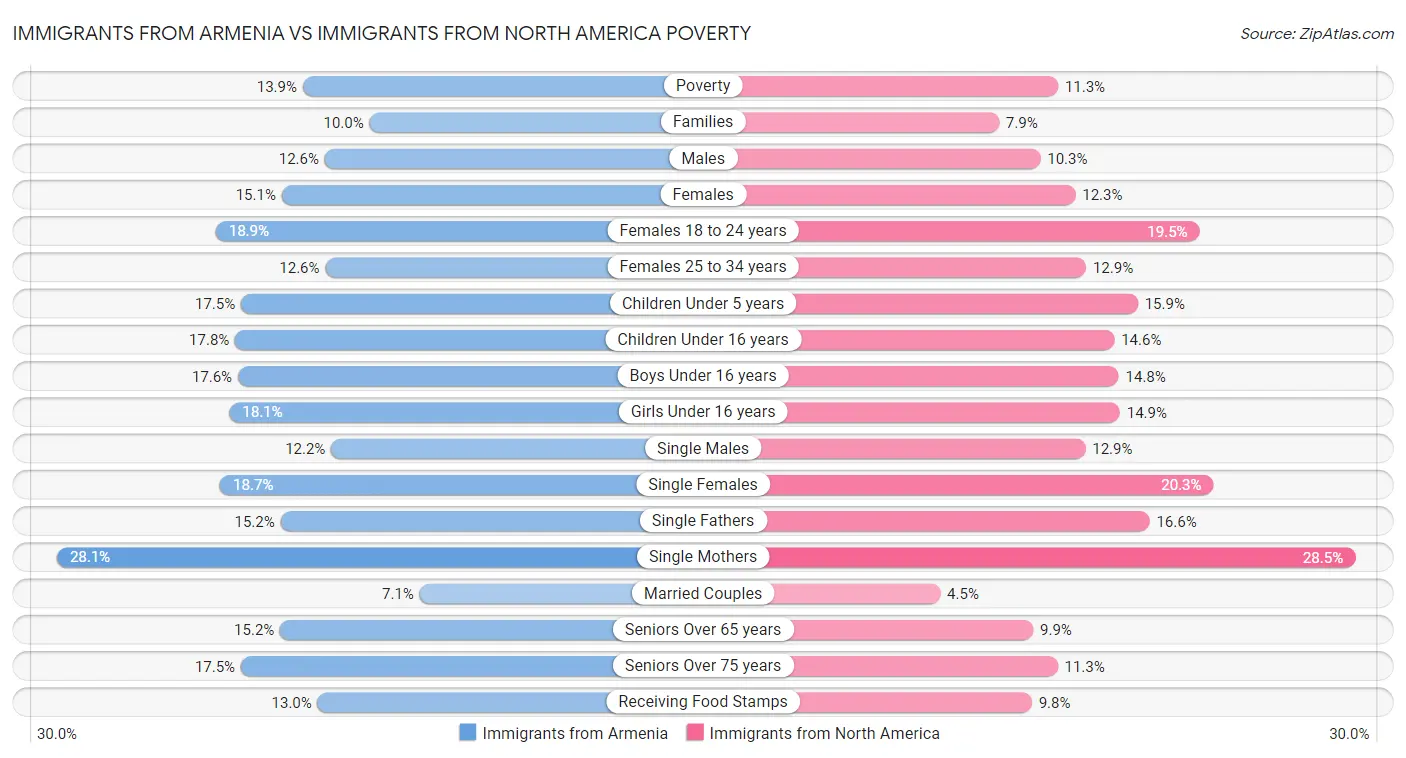 Immigrants from Armenia vs Immigrants from North America Poverty