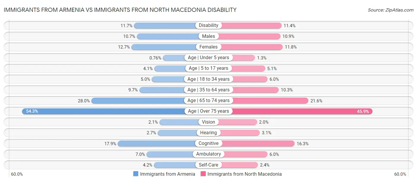 Immigrants from Armenia vs Immigrants from North Macedonia Disability