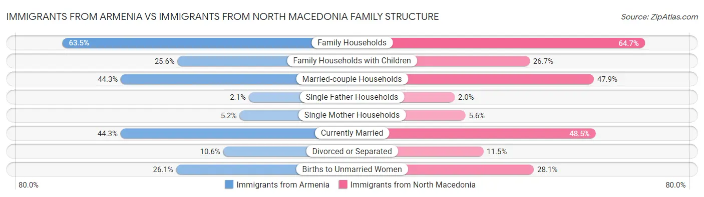 Immigrants from Armenia vs Immigrants from North Macedonia Family Structure