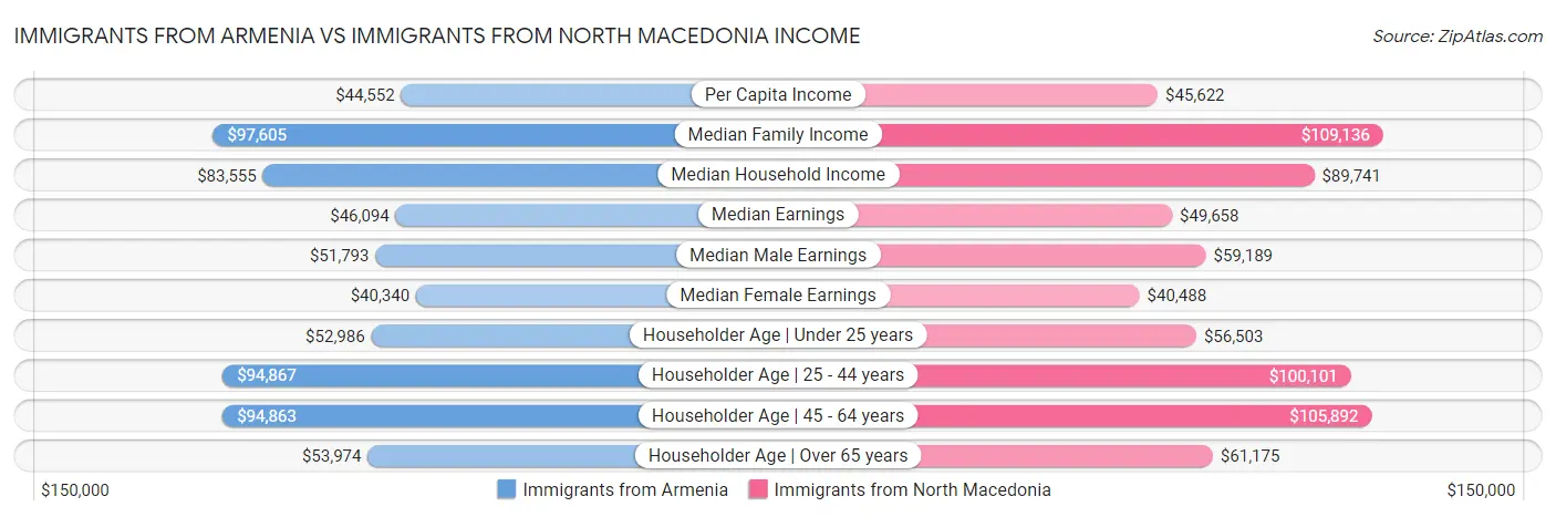 Immigrants from Armenia vs Immigrants from North Macedonia Income