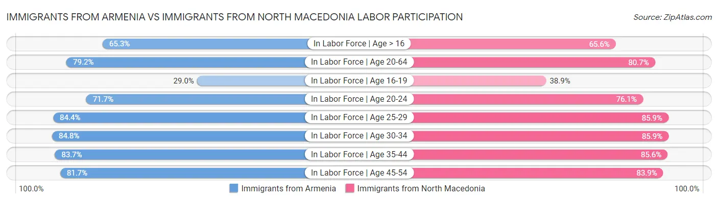 Immigrants from Armenia vs Immigrants from North Macedonia Labor Participation