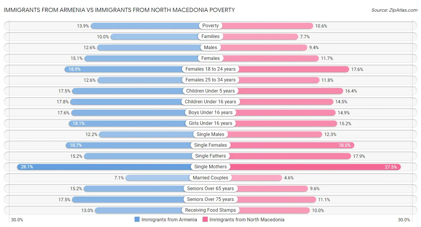 Immigrants from Armenia vs Immigrants from North Macedonia Poverty