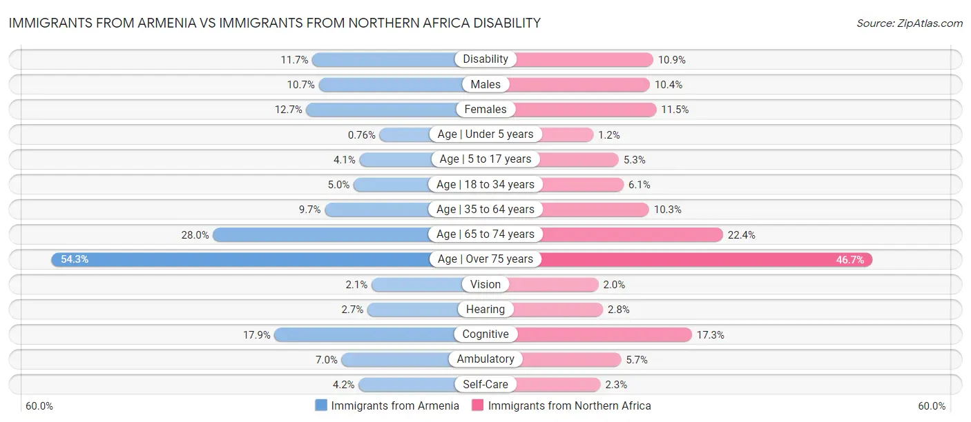Immigrants from Armenia vs Immigrants from Northern Africa Disability
