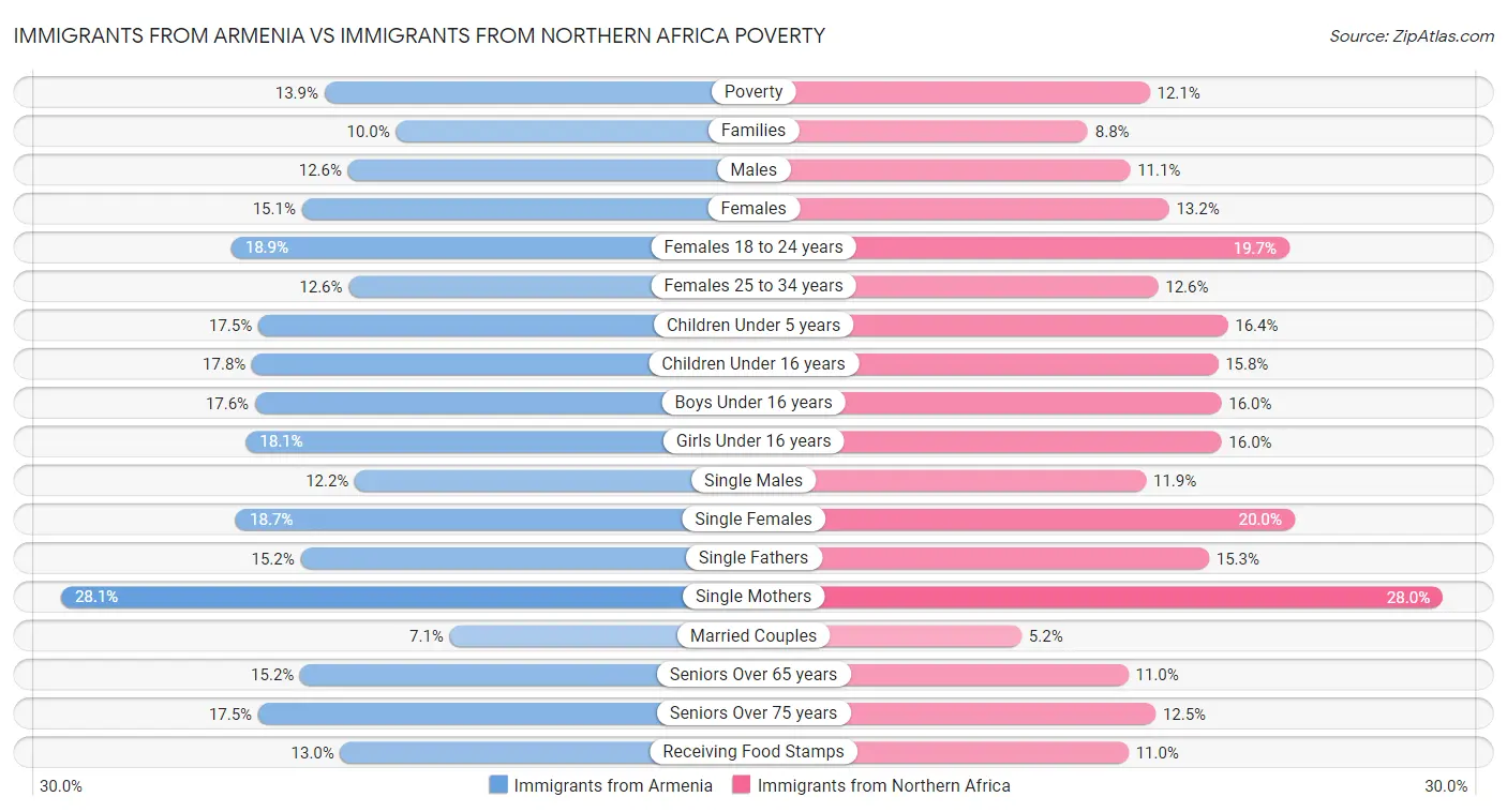 Immigrants from Armenia vs Immigrants from Northern Africa Poverty