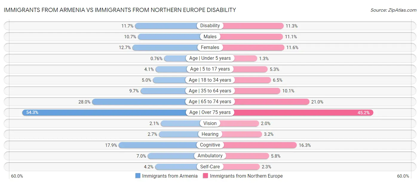 Immigrants from Armenia vs Immigrants from Northern Europe Disability