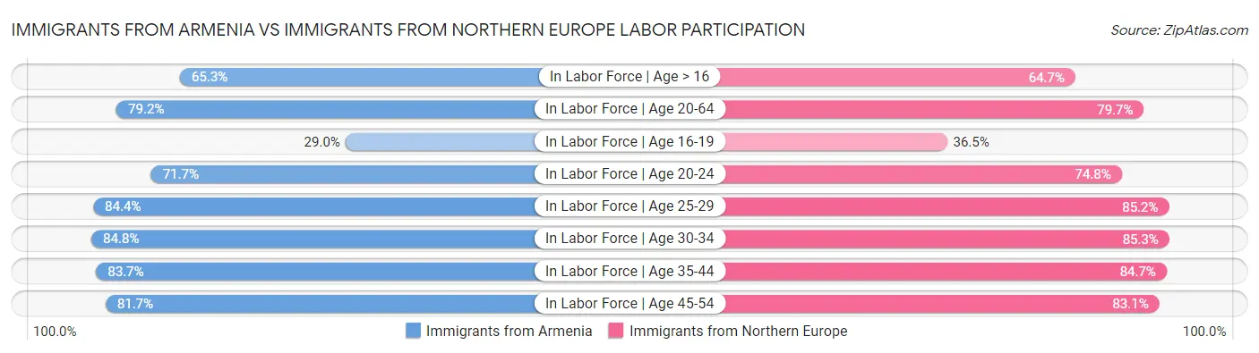 Immigrants from Armenia vs Immigrants from Northern Europe Labor Participation