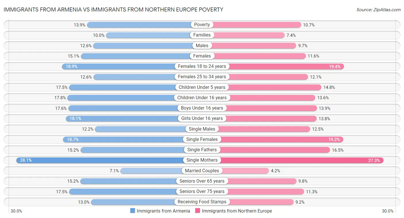 Immigrants from Armenia vs Immigrants from Northern Europe Poverty
