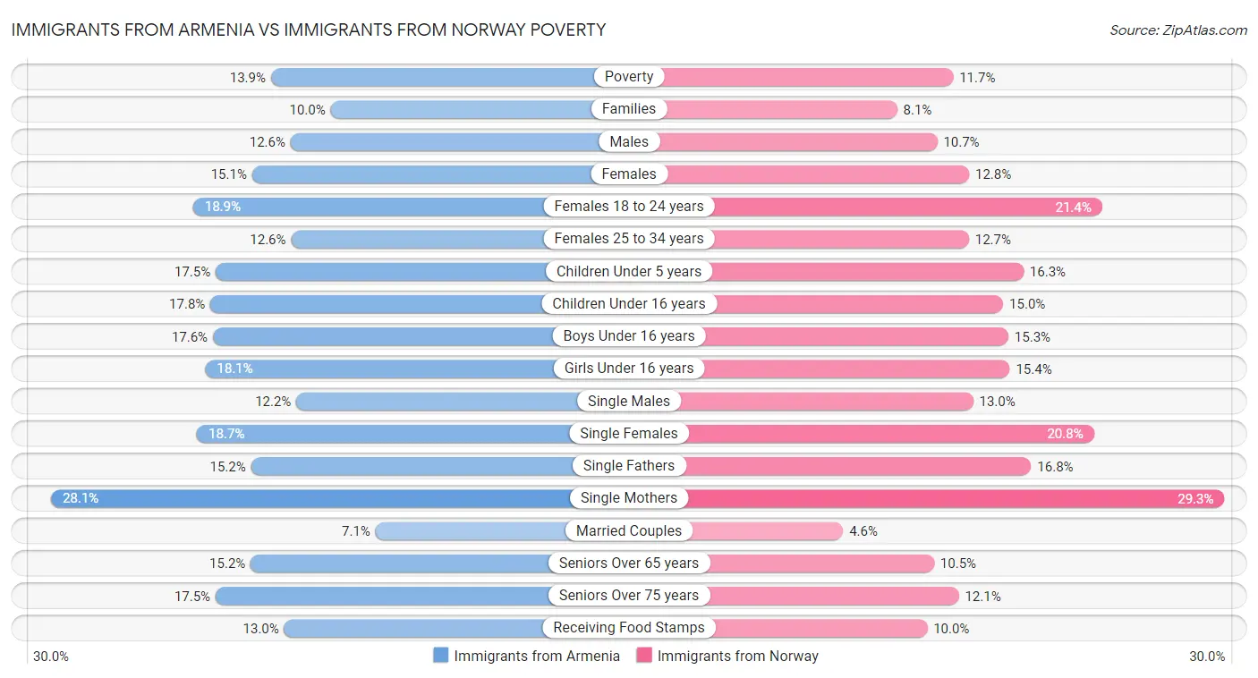 Immigrants from Armenia vs Immigrants from Norway Poverty