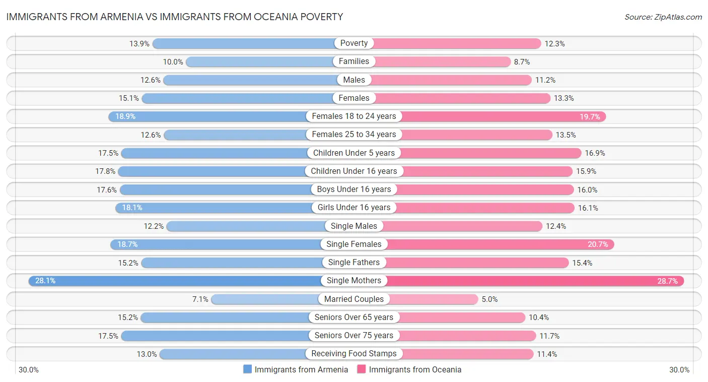 Immigrants from Armenia vs Immigrants from Oceania Poverty