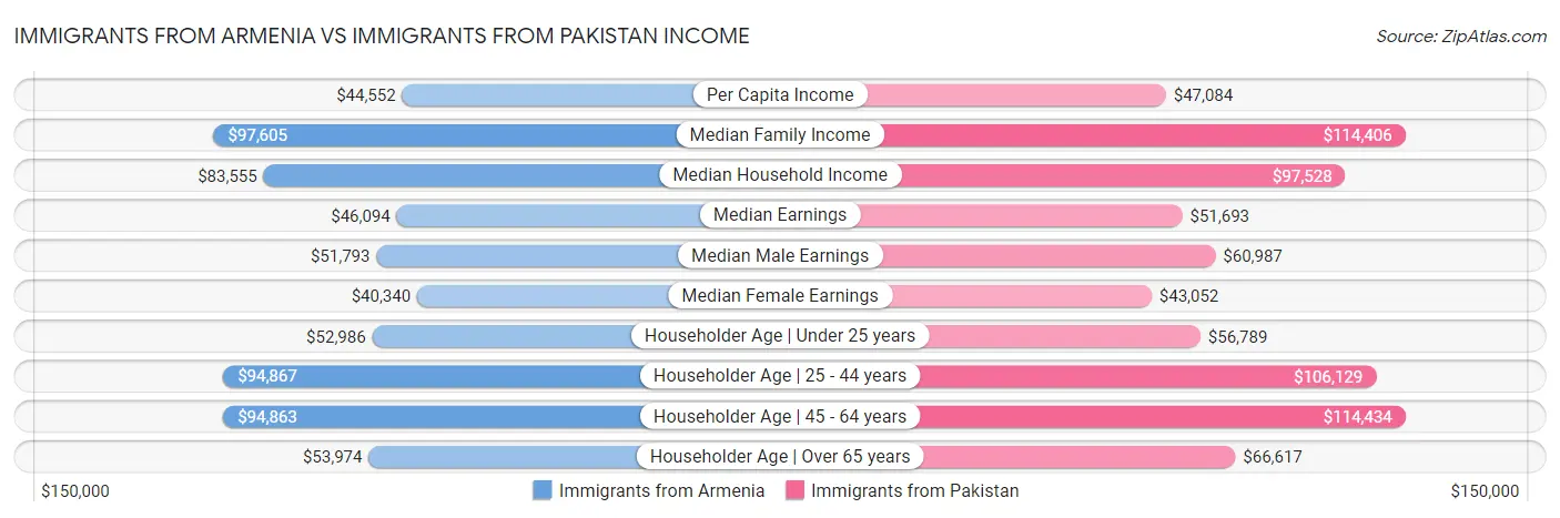 Immigrants from Armenia vs Immigrants from Pakistan Income