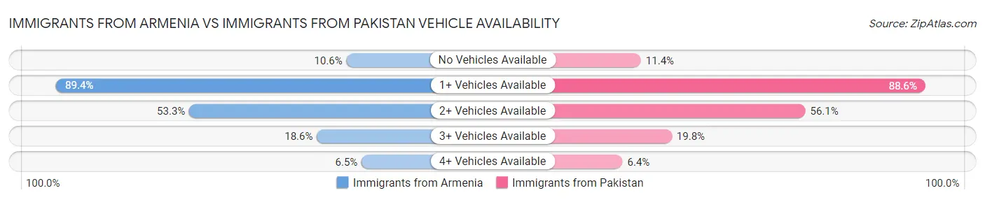 Immigrants from Armenia vs Immigrants from Pakistan Vehicle Availability