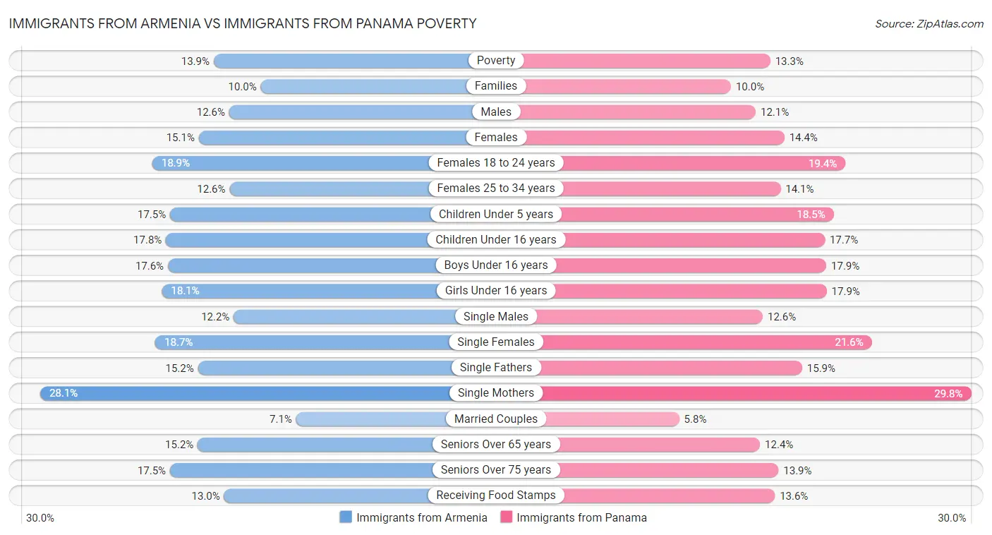 Immigrants from Armenia vs Immigrants from Panama Poverty