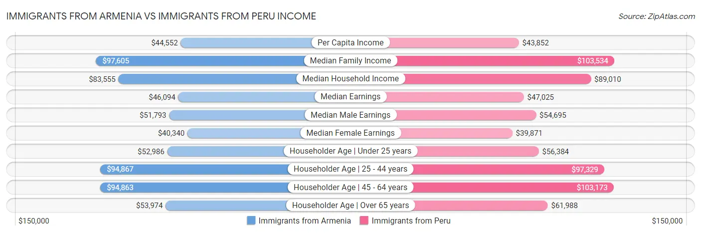 Immigrants from Armenia vs Immigrants from Peru Income
