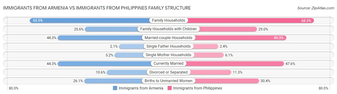 Immigrants from Armenia vs Immigrants from Philippines Family Structure