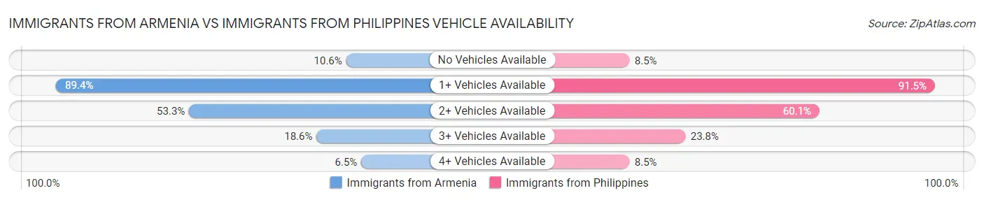 Immigrants from Armenia vs Immigrants from Philippines Vehicle Availability
