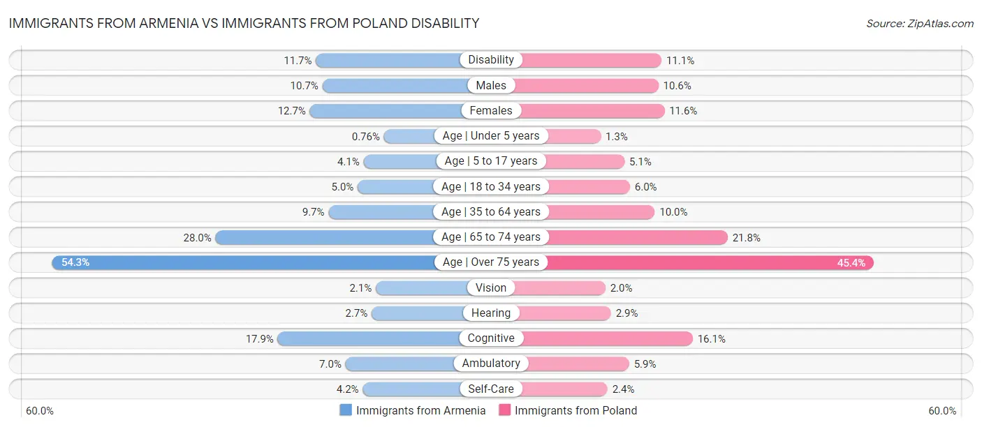 Immigrants from Armenia vs Immigrants from Poland Disability