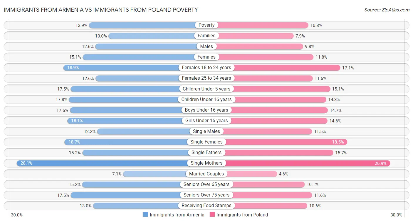 Immigrants from Armenia vs Immigrants from Poland Poverty