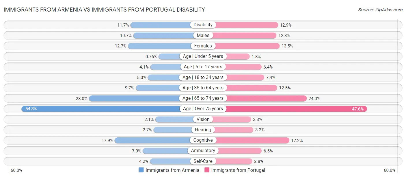 Immigrants from Armenia vs Immigrants from Portugal Disability