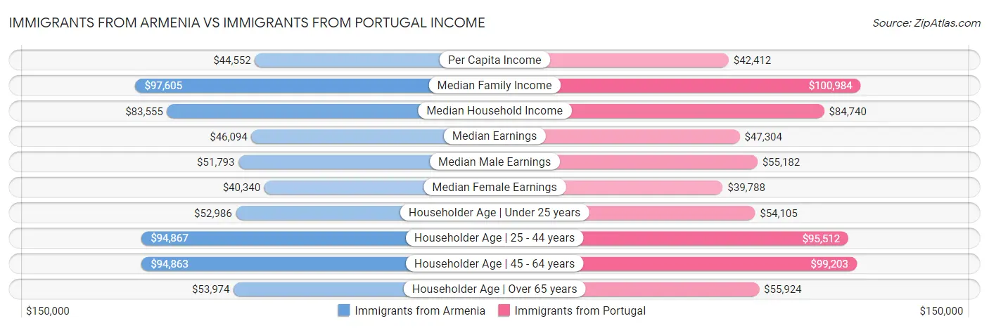 Immigrants from Armenia vs Immigrants from Portugal Income