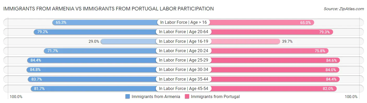 Immigrants from Armenia vs Immigrants from Portugal Labor Participation