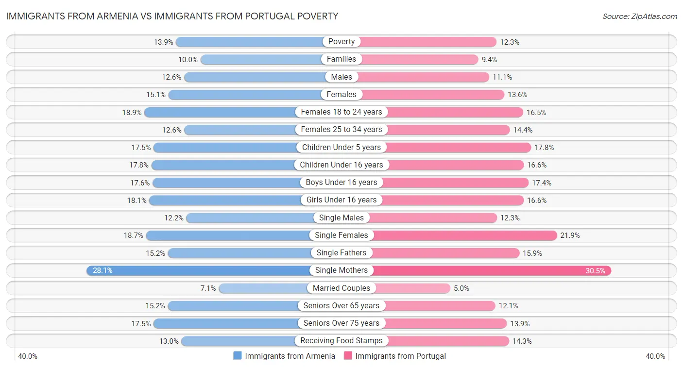 Immigrants from Armenia vs Immigrants from Portugal Poverty
