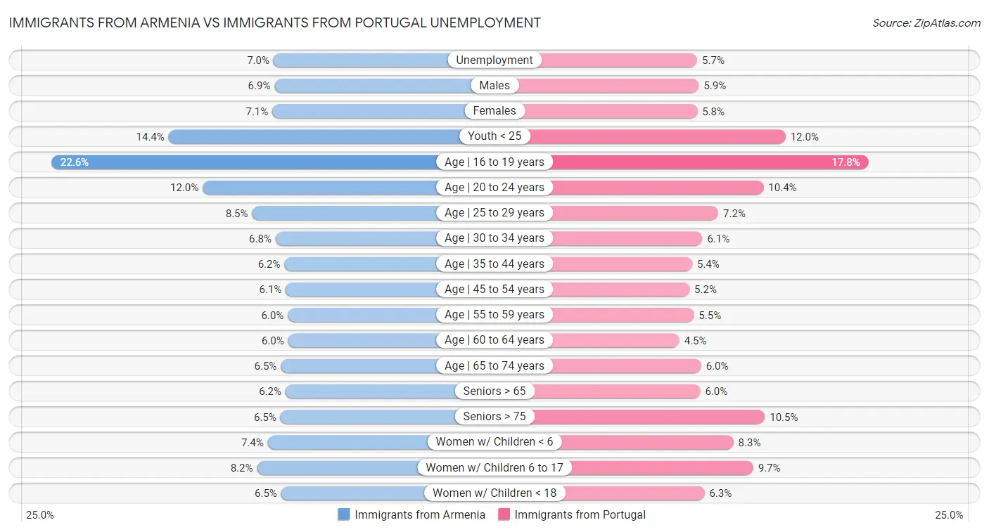 Immigrants from Armenia vs Immigrants from Portugal Unemployment