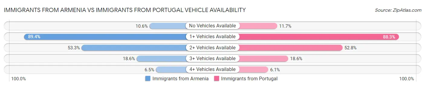 Immigrants from Armenia vs Immigrants from Portugal Vehicle Availability