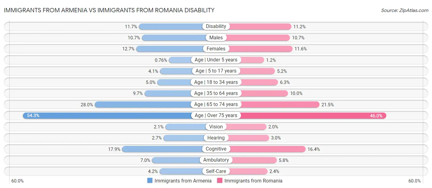 Immigrants from Armenia vs Immigrants from Romania Disability