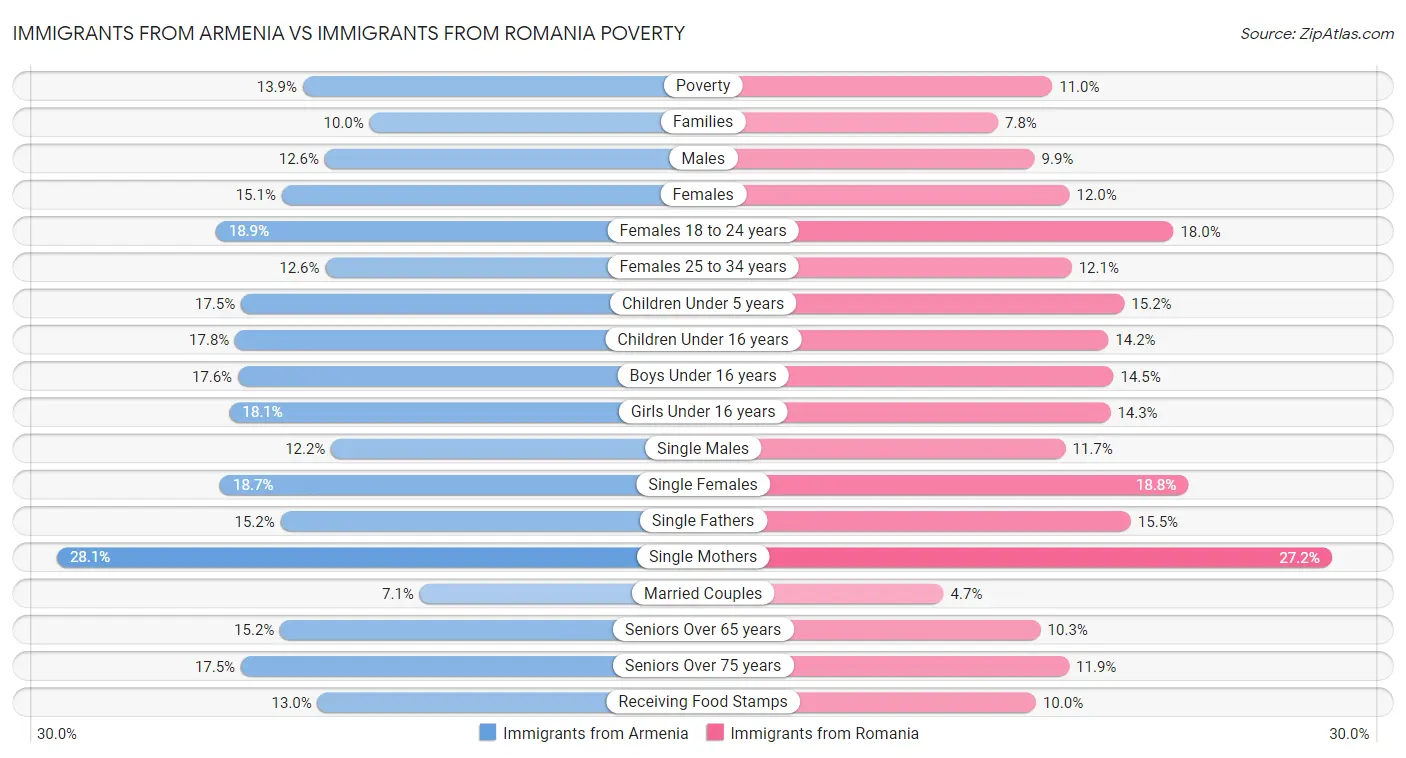 Immigrants from Armenia vs Immigrants from Romania Poverty