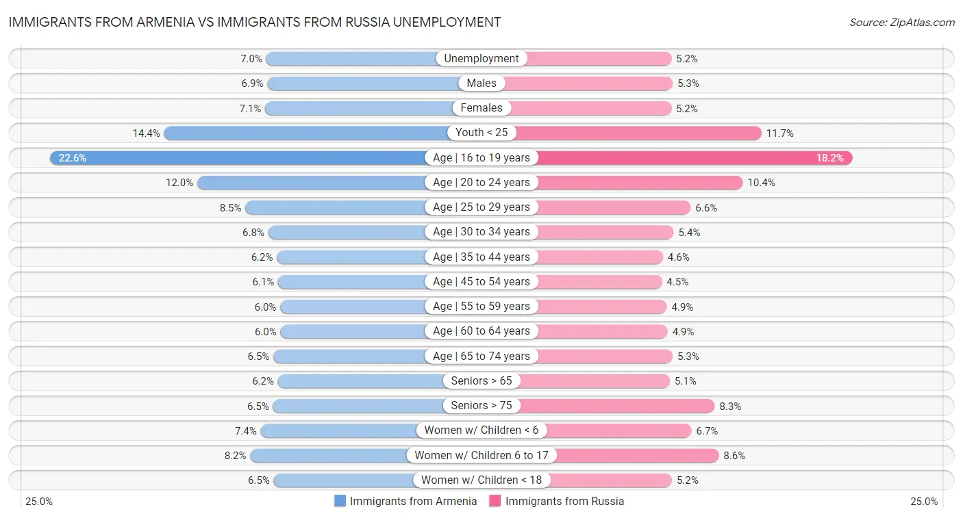 Immigrants from Armenia vs Immigrants from Russia Unemployment