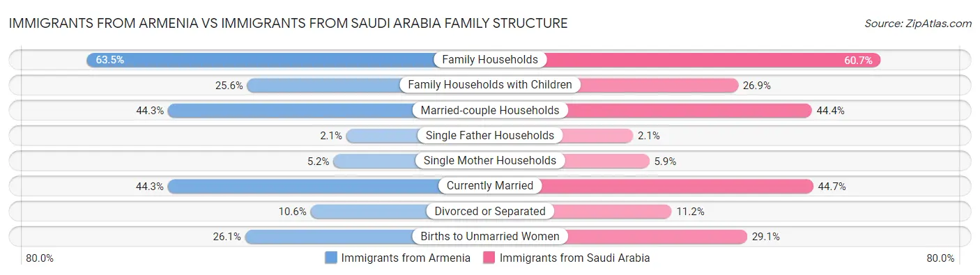 Immigrants from Armenia vs Immigrants from Saudi Arabia Family Structure