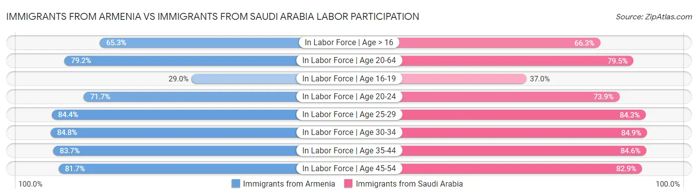 Immigrants from Armenia vs Immigrants from Saudi Arabia Labor Participation