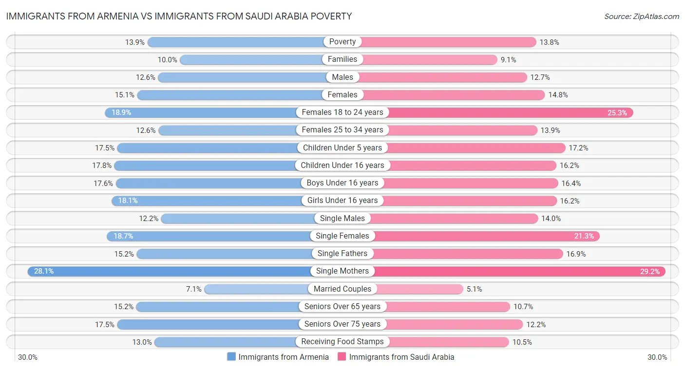 Immigrants from Armenia vs Immigrants from Saudi Arabia Poverty