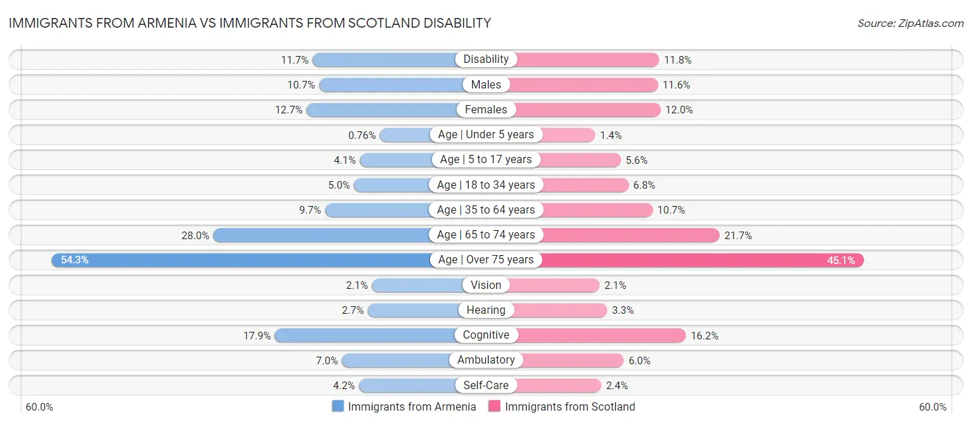 Immigrants from Armenia vs Immigrants from Scotland Disability