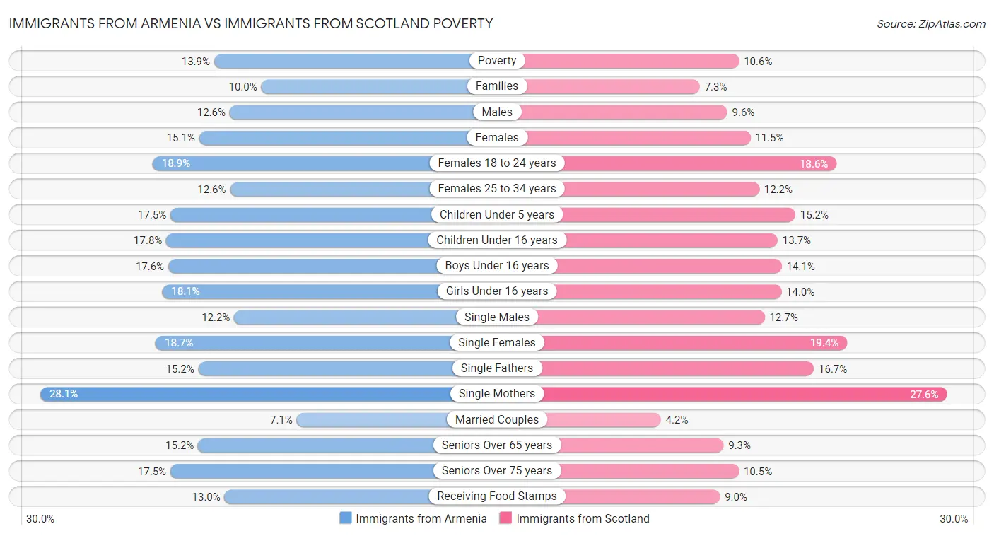 Immigrants from Armenia vs Immigrants from Scotland Poverty