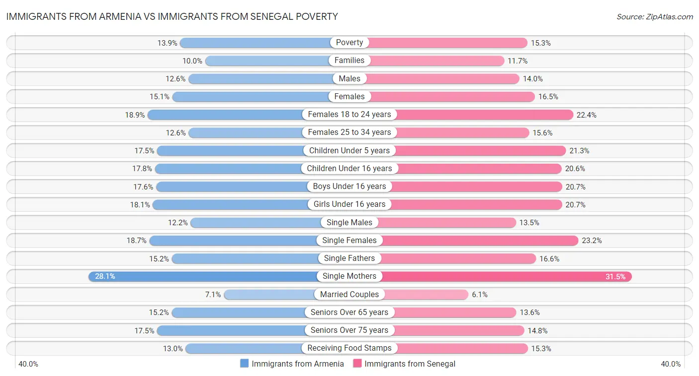 Immigrants from Armenia vs Immigrants from Senegal Poverty