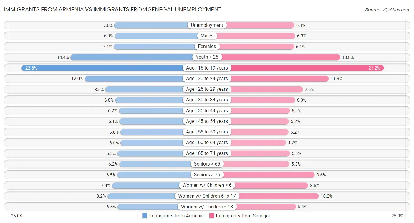 Immigrants from Armenia vs Immigrants from Senegal Unemployment