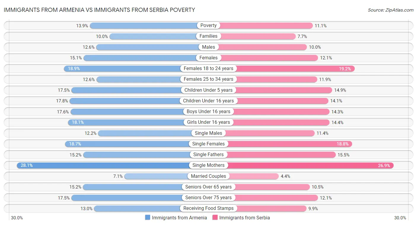 Immigrants from Armenia vs Immigrants from Serbia Poverty