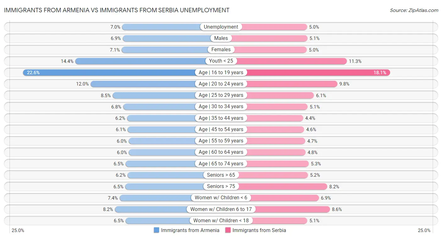 Immigrants from Armenia vs Immigrants from Serbia Unemployment