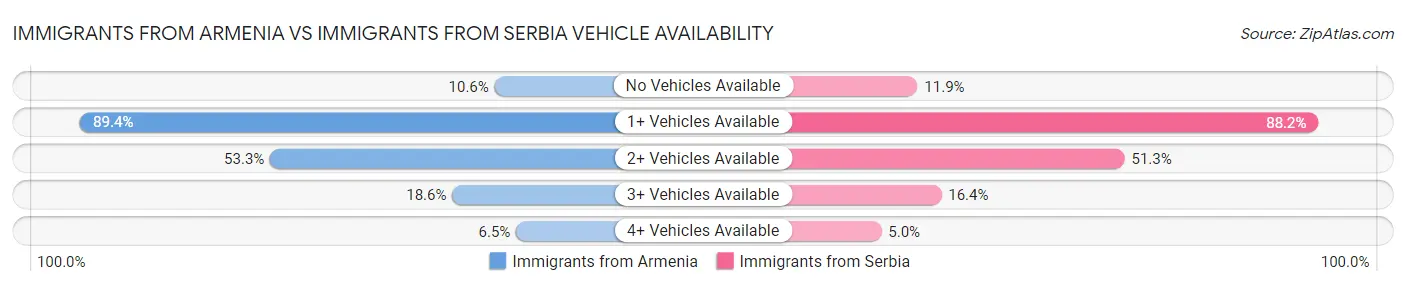 Immigrants from Armenia vs Immigrants from Serbia Vehicle Availability