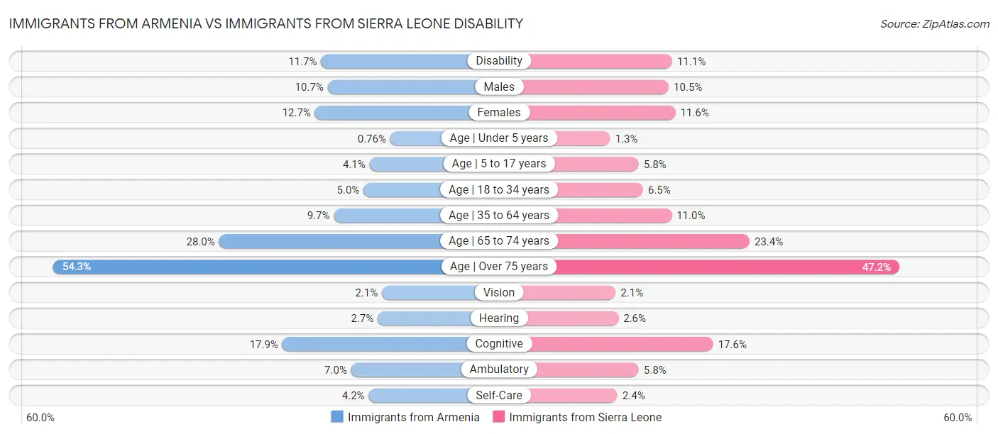 Immigrants from Armenia vs Immigrants from Sierra Leone Disability